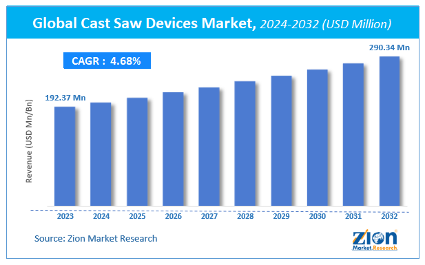 Global Cast Saw Devices Market