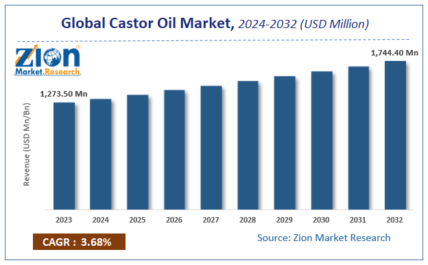 Global Castor Oil Market Size