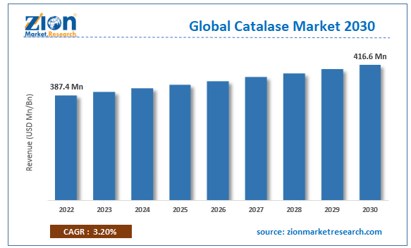 Global Catalase Market Size