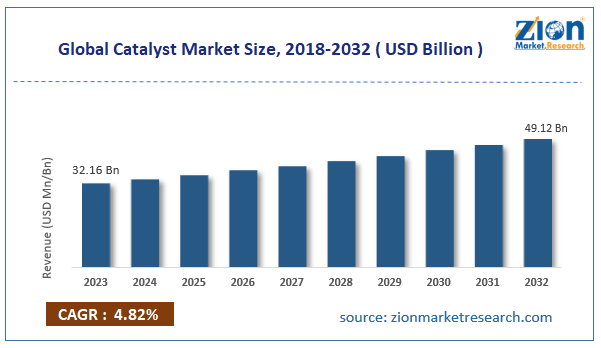 Global Catalyst Market Size