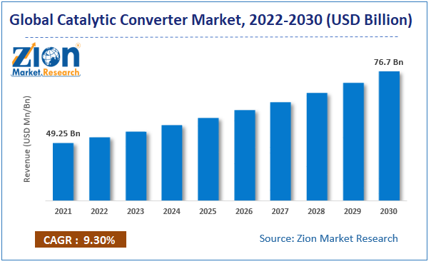 Global Catalytic Converter Market Size