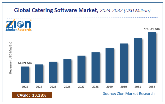 Global Catering Software Market Size