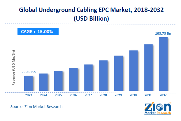 Global Cathode Materials Market Size