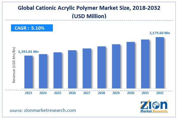 Global Cationic Acrylic Polymer Market Size