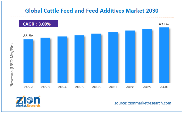 Global Cattle Feed and Feed Additives Market Size