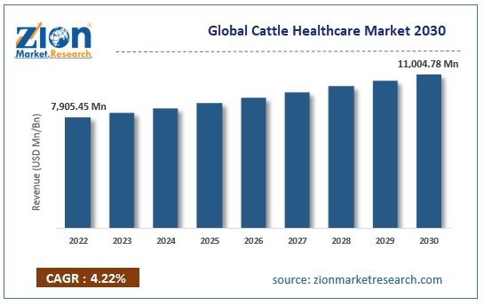 Global Cattle Healthcare Market Size 