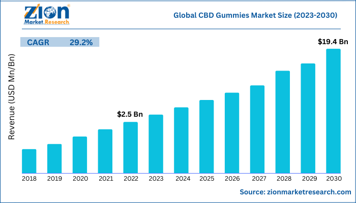 Global CBD Gummies Market Size