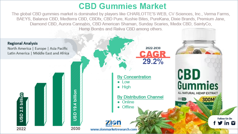 Global CBD Gummies Market