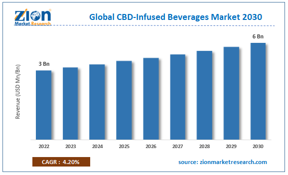 Global CBD-Infused Beverages Market Size