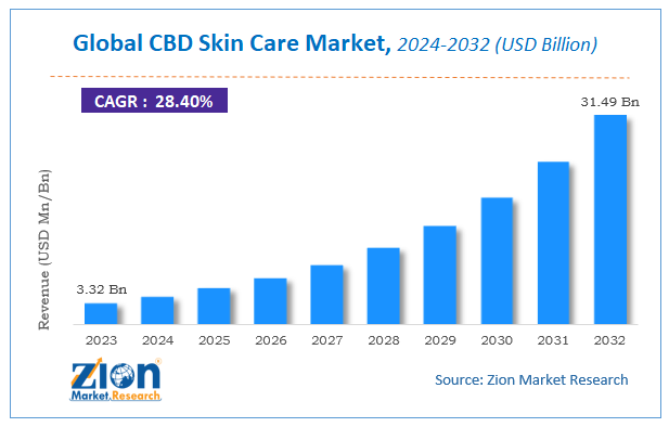 CBD Skin Care Market Size