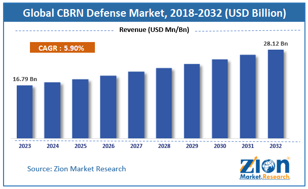 Cbrn Defense Market Size