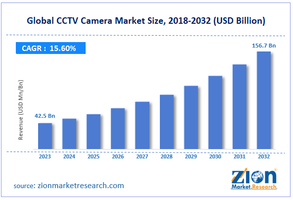 Global CCTV Camera Market Size