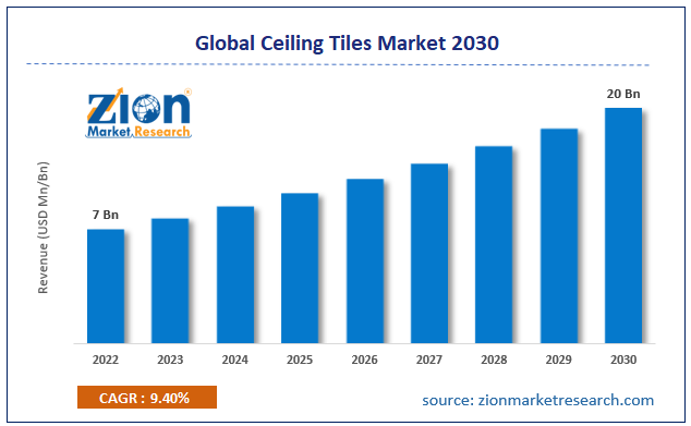 Global Ceiling Tiles Market Size