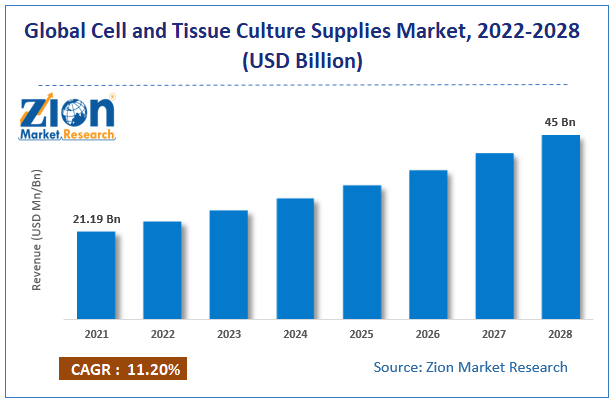 Global Cell and Tissue Culture Supplies Market Size