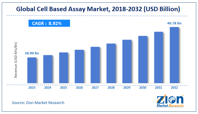 Global Cell Based Assay Market Size