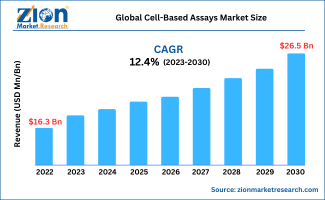 Global Cell-Based Assays Market Size