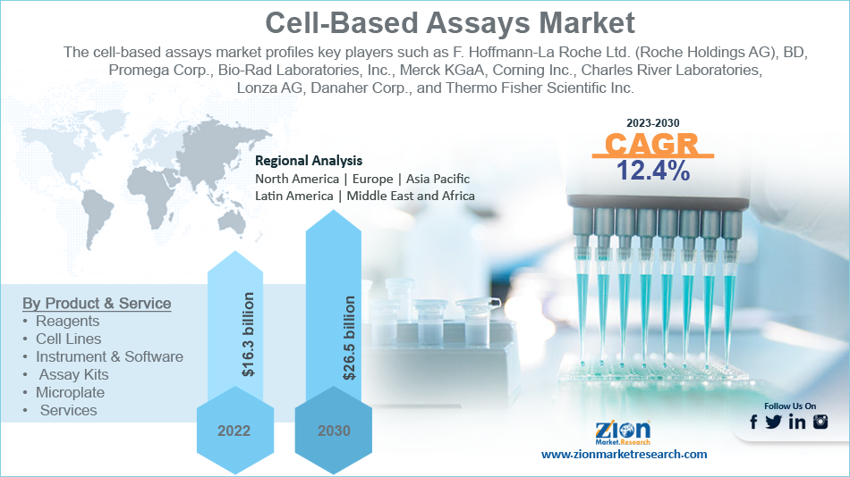 Global Cell-Based Assays Market Size