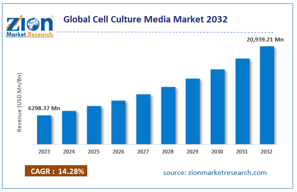 Cell Culture Media Market Size