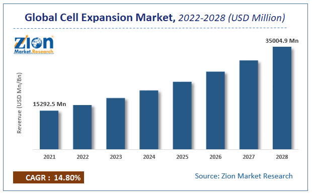 Global Cell Expansion Market Size