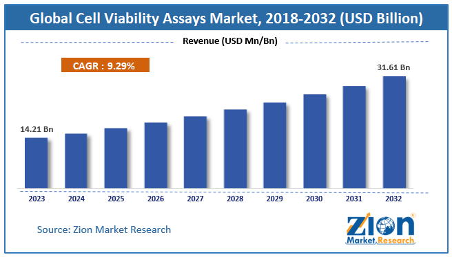 Global Cell Viability Assays Market Size