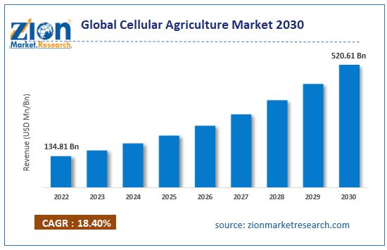 Global Cellular Agriculture Market Size