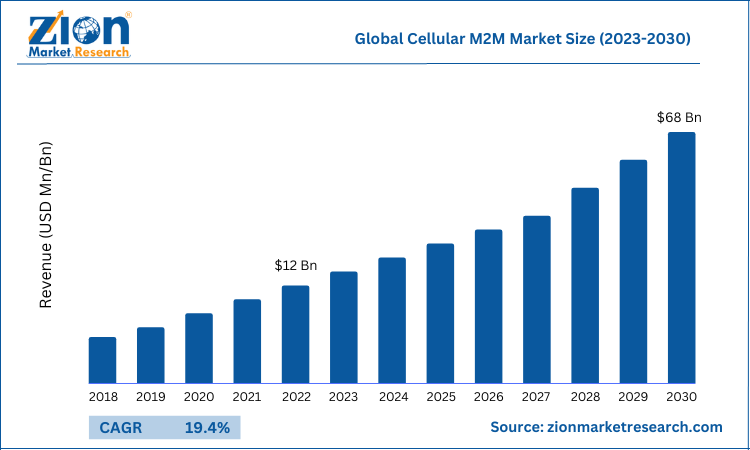 Global Cellular M2M Market Size