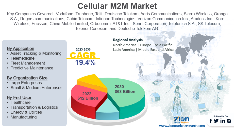 Global Cellular M2M Market