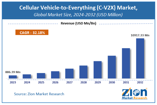 Cellular Vehicle-to-Everything (C-V2X) Market Size