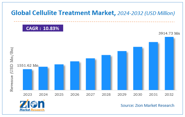 Global Cellulite Treatment Market Size