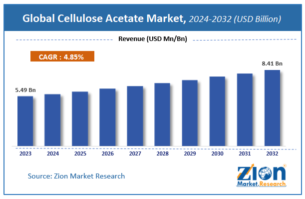 Global Cellulose Acetate Market Size