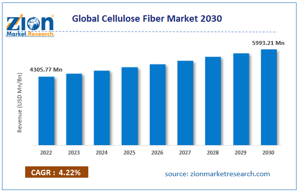 Global Cellulose Fiber Market Size