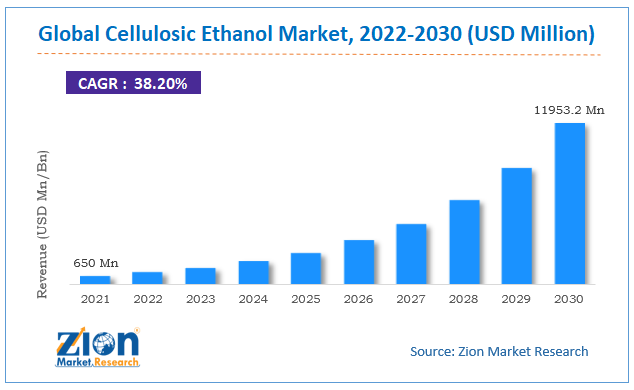 Global Cellulosic Ethanol Market size