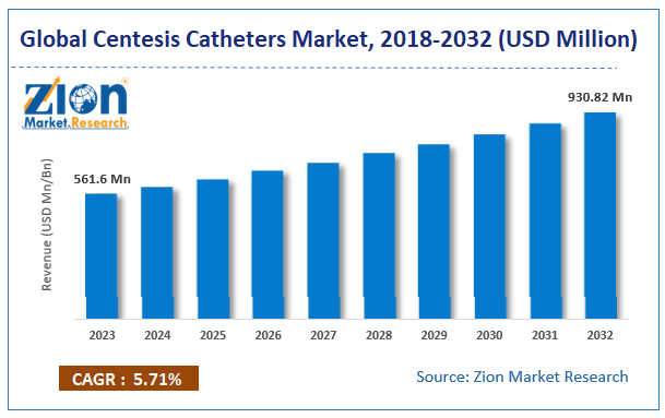 Global Centesis Catheters Market Size, 2018-2032