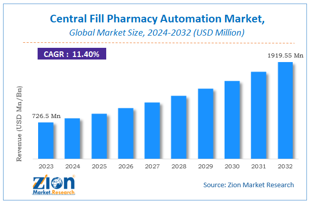 Central Fill Pharmacy Automation Market Size