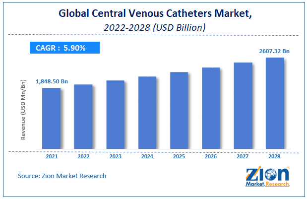 Global Central Venous Catheters Market Size