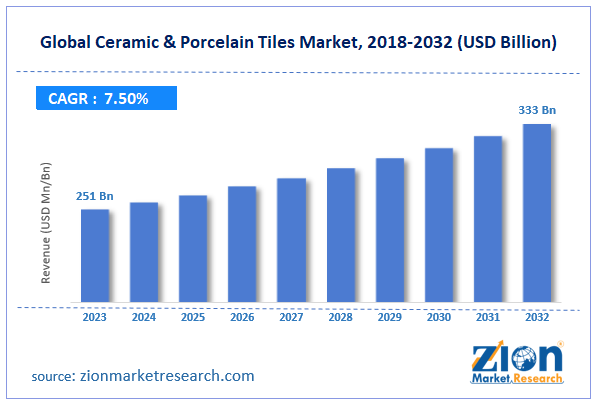 Global Ceramic & Porcelain Tiles Market Size