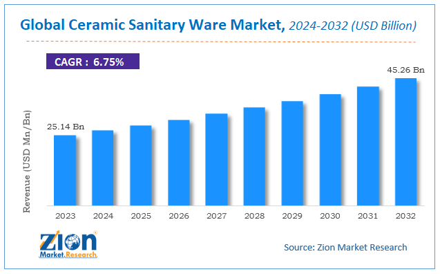 Global Ceramic Sanitary Ware Market Size