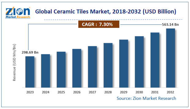 Global Ceramic Tiles Market Size