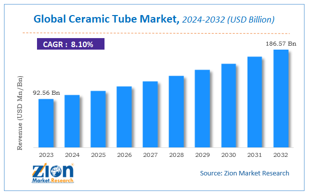 Global Ceramic Tube Market Size