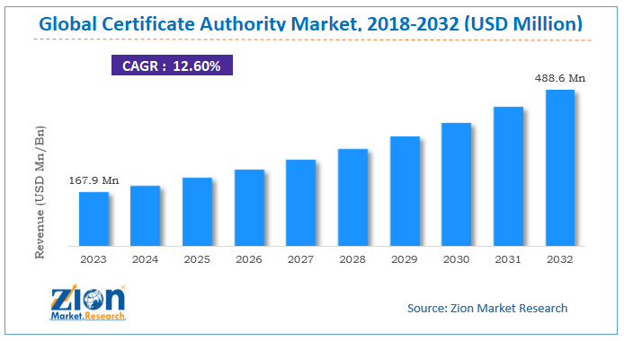 Certificate Authority Market Size