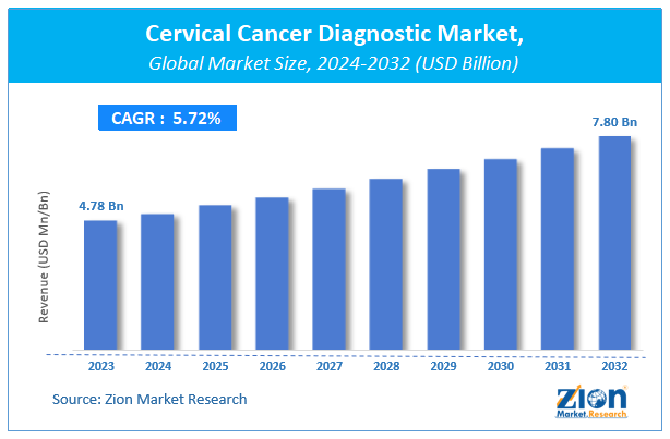 Global Cervical Cancer Diagnostics Market Size