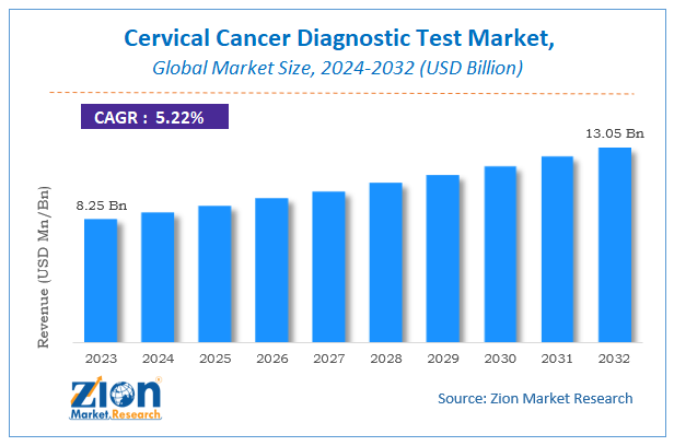 Cervical Cancer Diagnostic Test Market Size