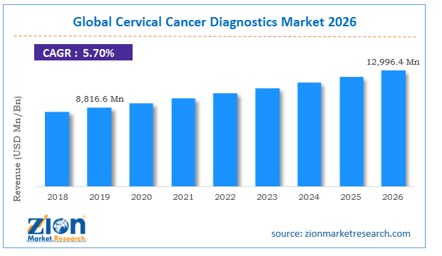 Global Cervical Cancer Diagnostics Market Size