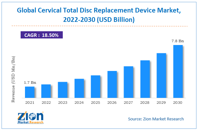 Global Cervical Total Disc Replacement Device Market  size