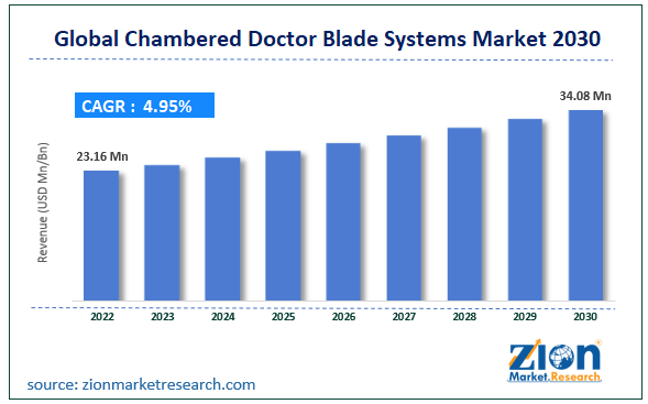 Global Chambered Doctor Blade Systems Market Size