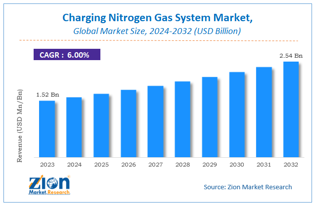 Global Charging Nitrogen Gas System Market Size