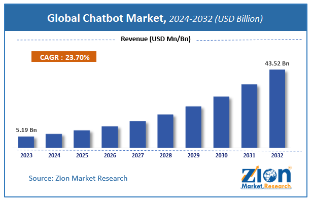 Global Chatbot Market Size