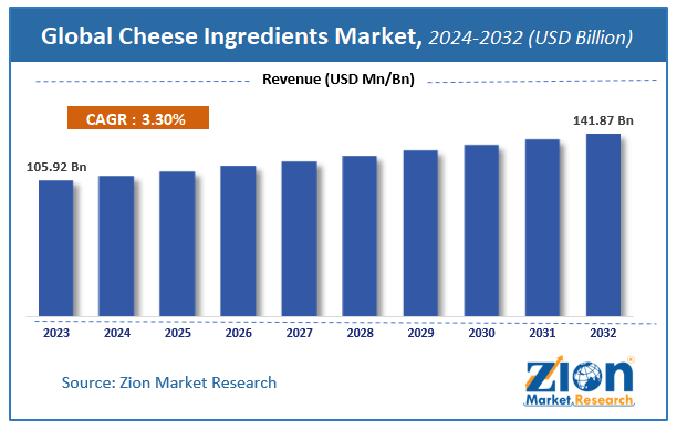 Global Cheese Ingredients Market Size