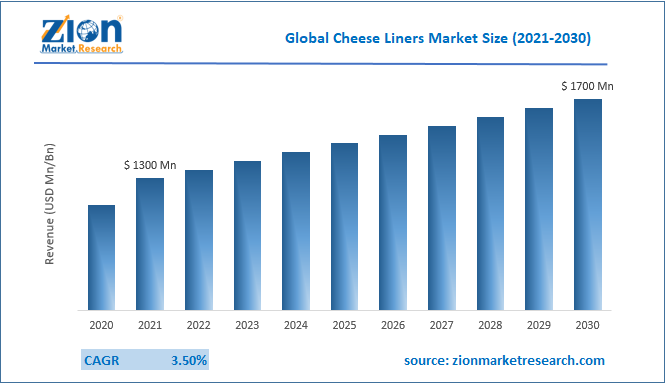 Global Cheese Liners Market Size