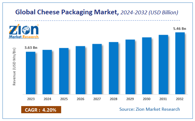 Global Cheese Packaging Market Size